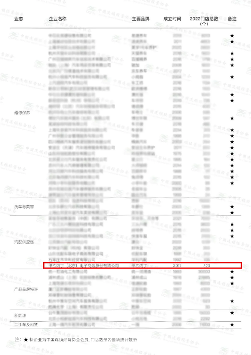 喜讯|甲乙丙丁汽配服务站跻身中国汽车后市场连锁企业TOP50!