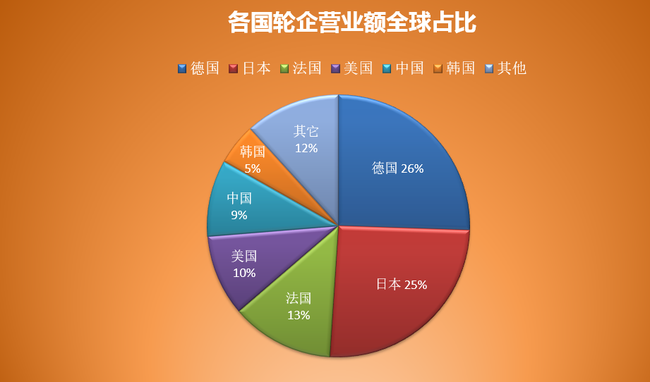 2019全球轮企34强,中国轮企上榜12家! 2019全球轮企34强,中国轮企上榜12家!