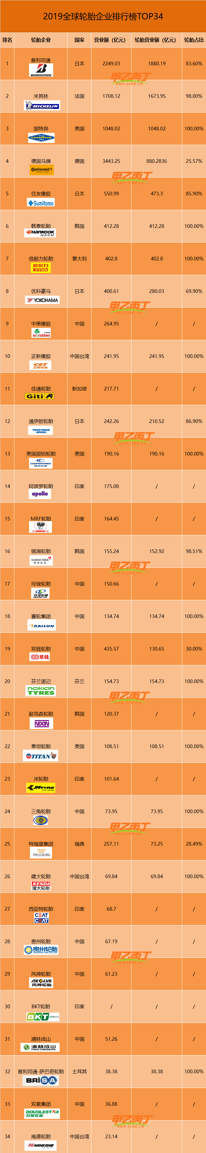 2019全球轮企34强,中国轮企上榜12家! 2019全球轮企34强,中国轮企上榜12家!