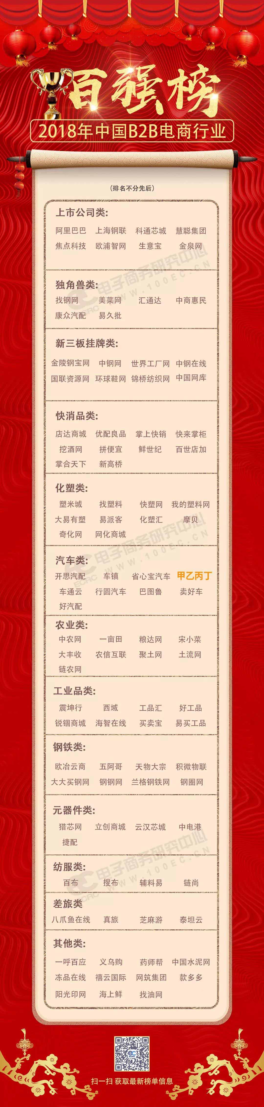 甲乙丙丁入选《2018年中国B2B电商行业百强榜》 甲乙丙丁入选《2018年中国B2B电商行业百强榜》