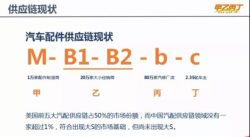 联合主办2019中国汽车服务产业新趋势大会,甲乙丙丁网CEO阮成瑜讲透车后市场渠道变革 联合主办2019中国汽车服务产业新趋势大会,甲乙丙丁网CEO阮成瑜讲透车后市场渠道变革
