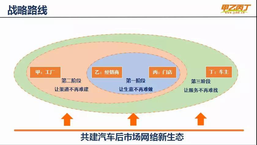 联合主办2019中国汽车服务产业新趋势大会,甲乙丙丁网CEO阮成瑜讲透车后市场渠道变革 联合主办2019中国汽车服务产业新趋势大会,甲乙丙丁网CEO阮成瑜讲透车后市场渠道变革