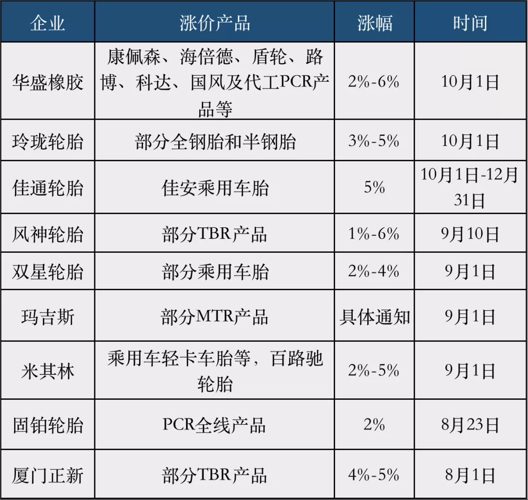 9家轮胎宣涨!涨价风暴即将开始? 9家轮胎宣涨!涨价风暴即将开始?