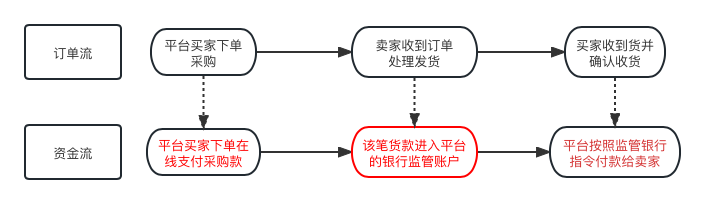 商家必须知道的电商平台资金监管知识 商家必须知道的电商平台资金监管知识