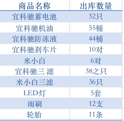 一个半月回本 甲乙丙丁肥东汽配服务站怎么做到的？