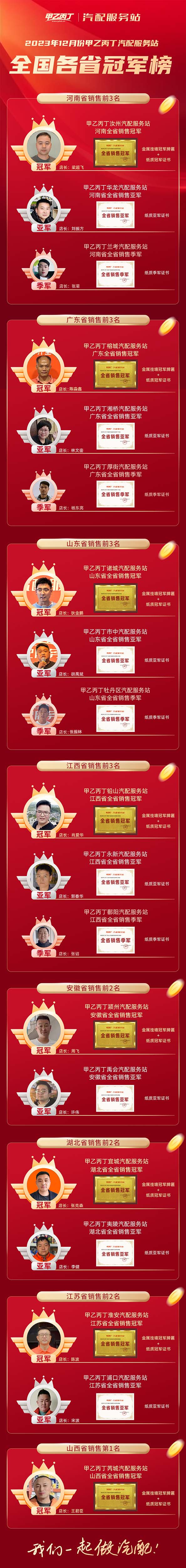 2023年12月甲乙丙丁全国各省汽配服务站冠军榜公布！