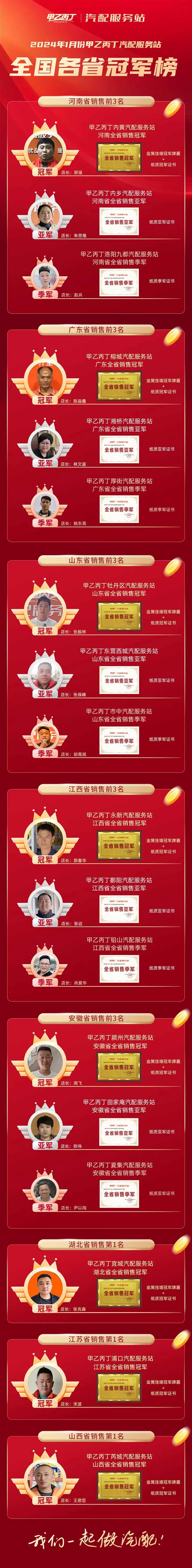 2024年1月甲乙丙丁全国各省汽配服务站冠军榜公布！