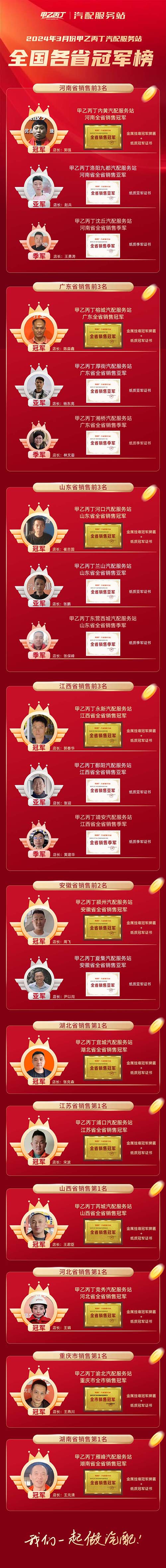 2024年3月甲乙丙丁全国各省汽配服务站冠军榜公布！