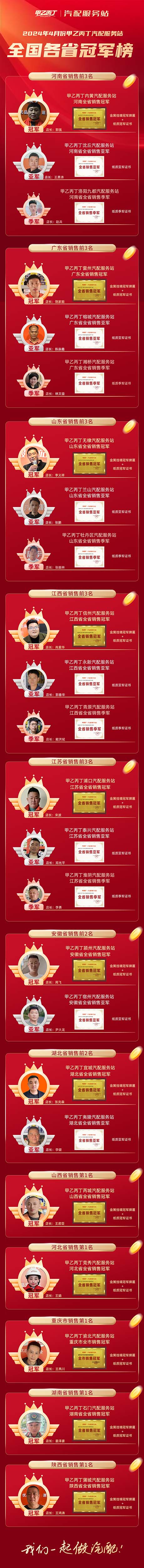 2024年4月甲乙丙丁全国各省汽配服务站冠军榜公布！
