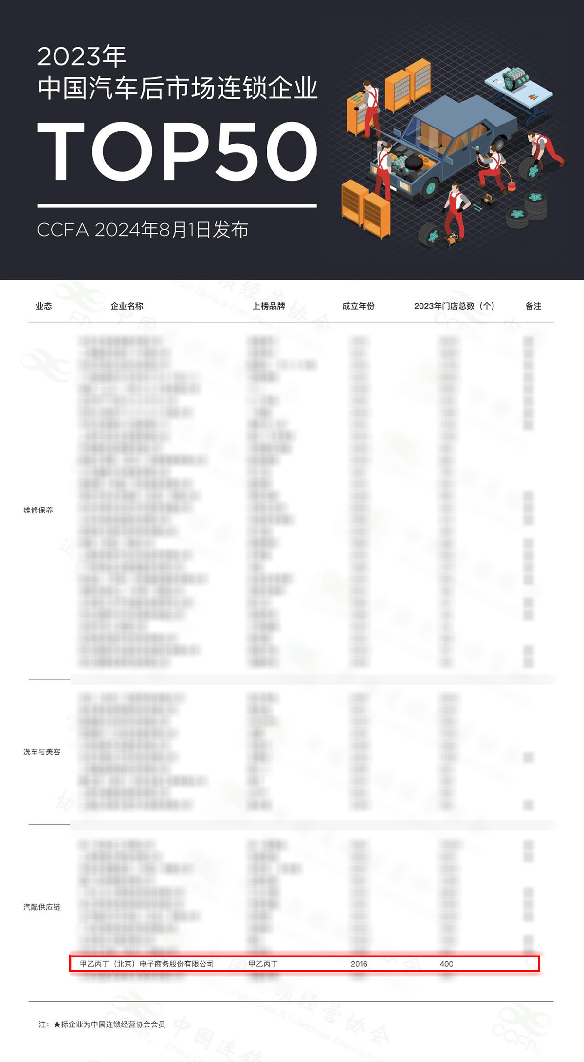喜讯丨2023中国汽车后市场连锁企业TOP50发布, 甲乙丙丁榜上有名 喜讯丨2023中国汽车后市场连锁企业TOP50发布, 甲乙丙丁榜上有名